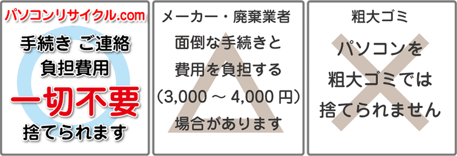 手続き・連絡・負担費用は一切不要！送料無料で簡単に捨てられます。