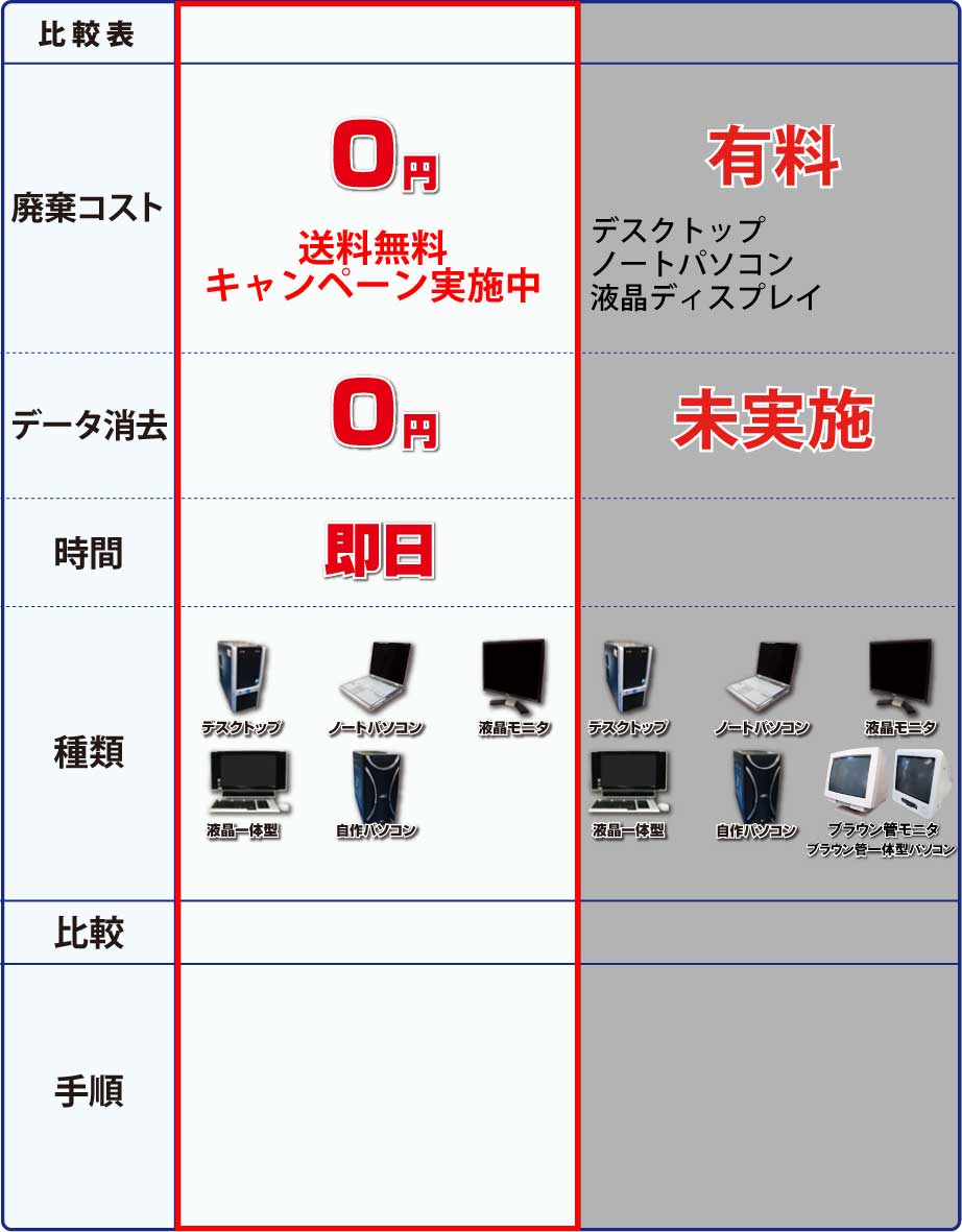 のパソコンリサイクル方法比較表